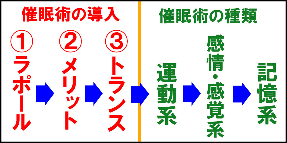 催眠術の導入3ステップ